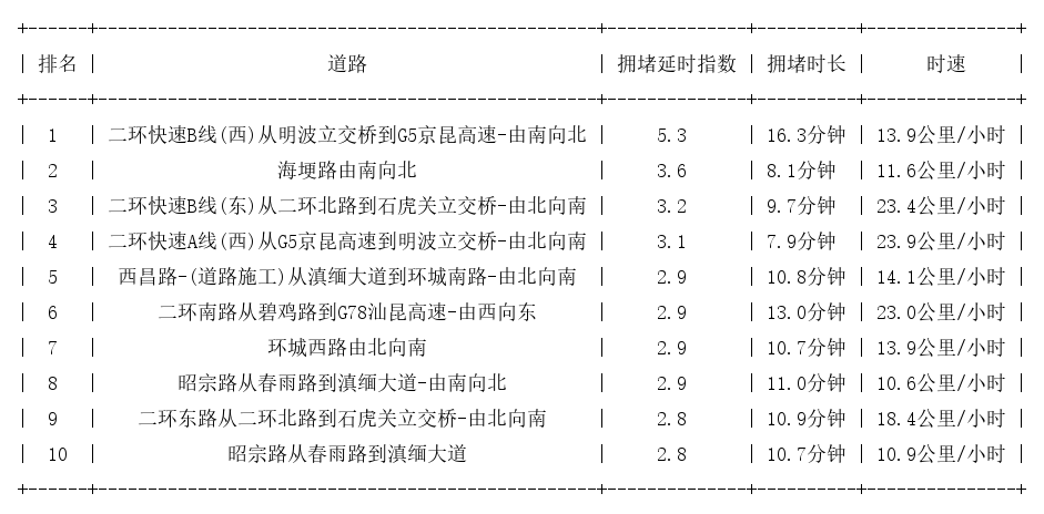 04月12日09时, 昆明早高峰路况