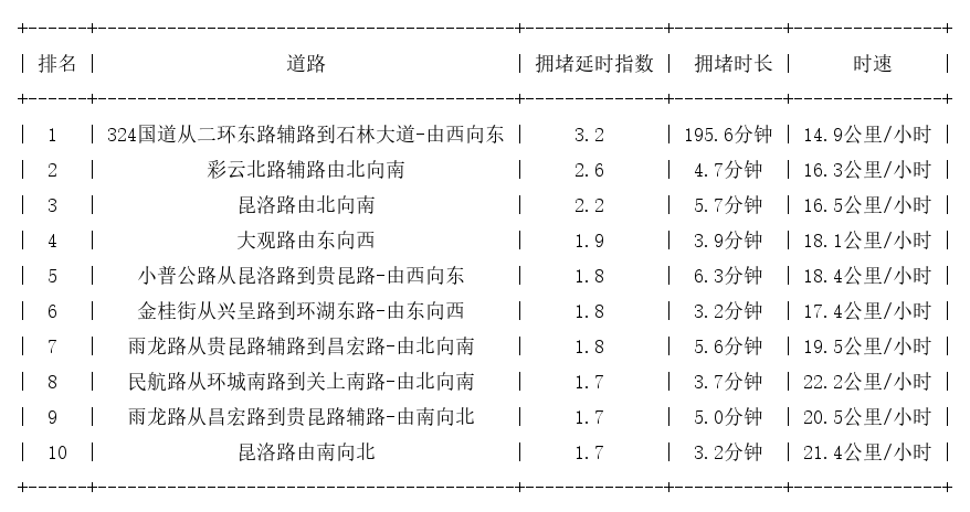 04月12日17时, 昆明晚高峰路况