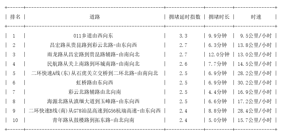 04月12日18时, 昆明晚高峰路况