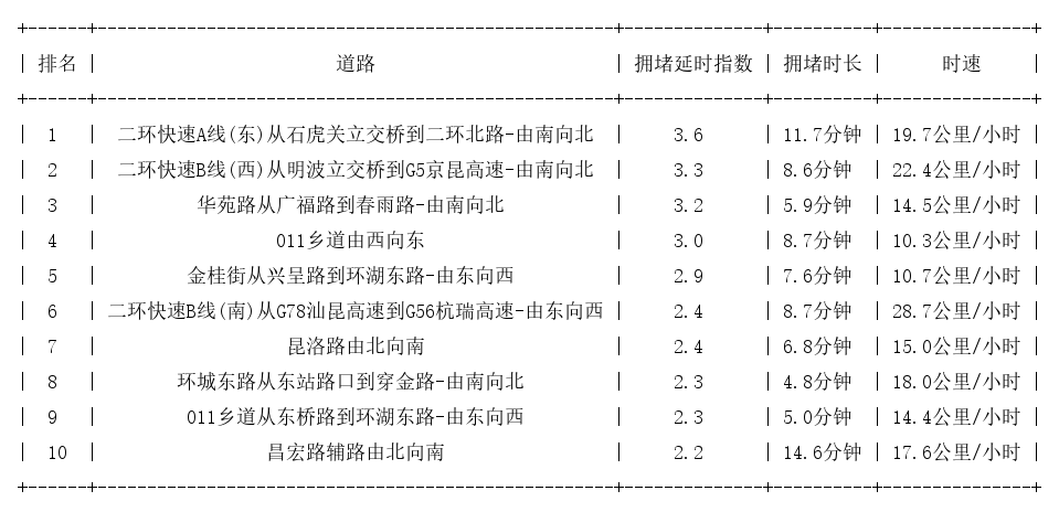 04月12日19时, 昆明晚高峰路况