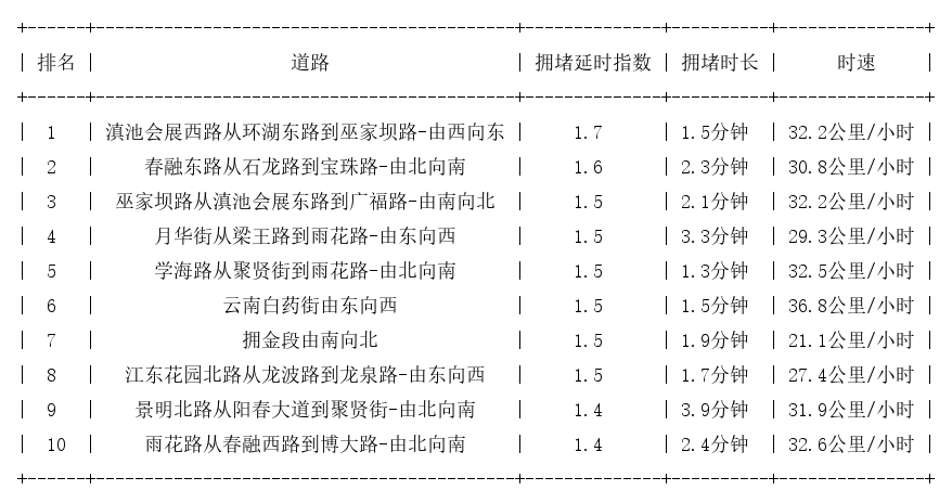 04月13日07时, 昆明早高峰路况