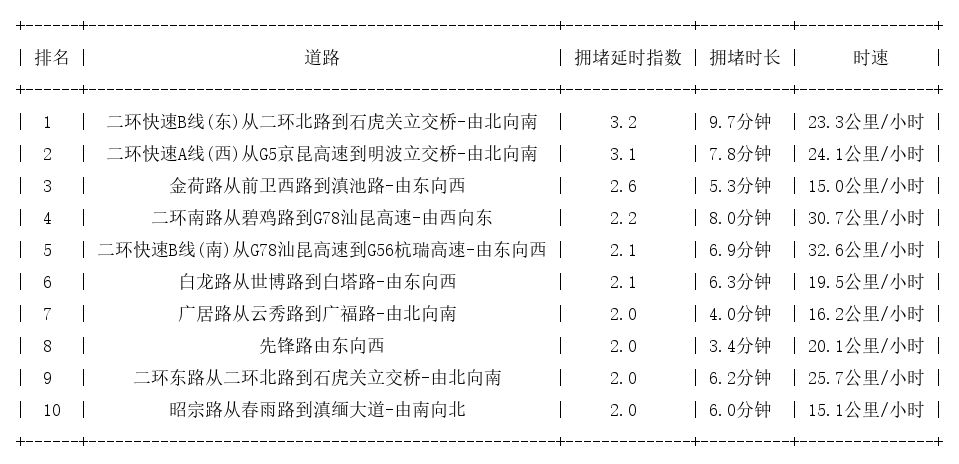 04月13日08时, 昆明早高峰路况