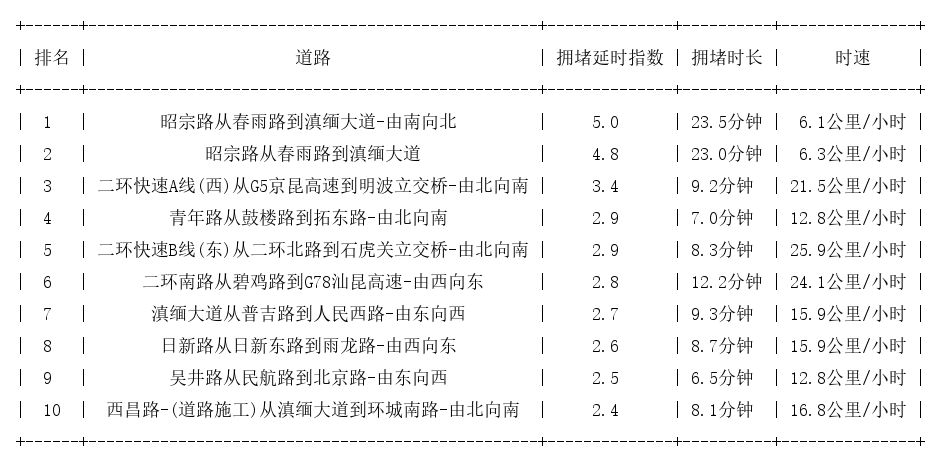04月13日09时, 昆明早高峰路况