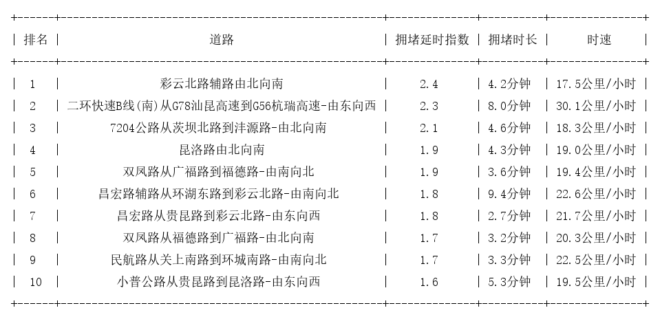 04月13日17时, 昆明晚高峰路况