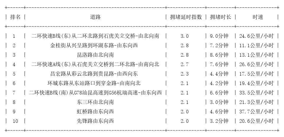 04月13日18时, 昆明晚高峰路况