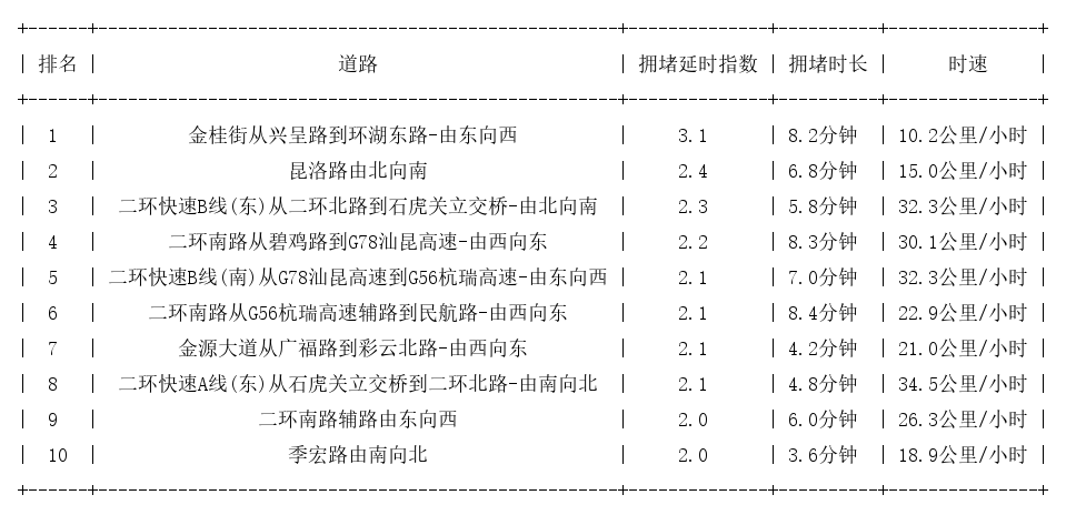 4月13日19时, 昆明晚高峰路况