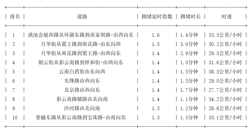 4月14日7时, 昆明早高峰路况