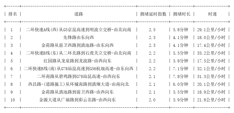 4月14日8时, 昆明早高峰路况