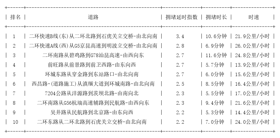 4月14日9时, 昆明早高峰路况