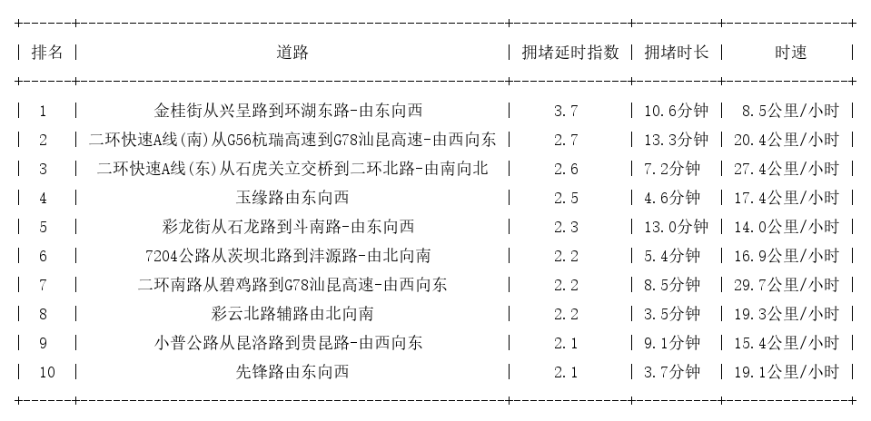 4月14日18时, 昆明晚高峰路况