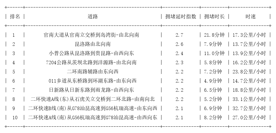 4月14日19时, 昆明晚高峰路况