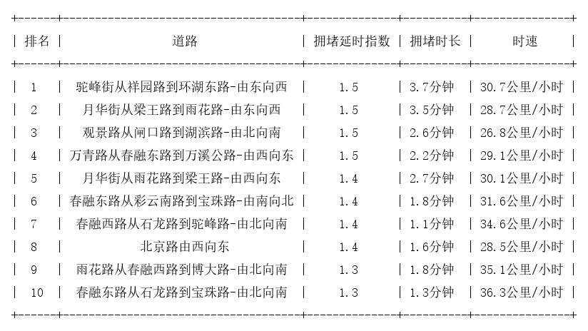 4月15日7时, 昆明早高峰路况