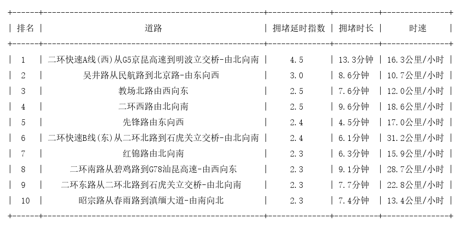 4月15日8时, 昆明早高峰路况