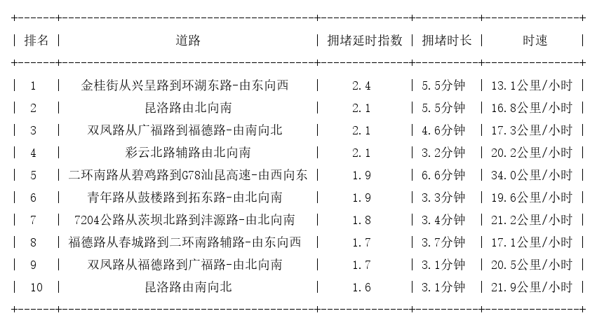 4月15日17时, 昆明晚高峰路况