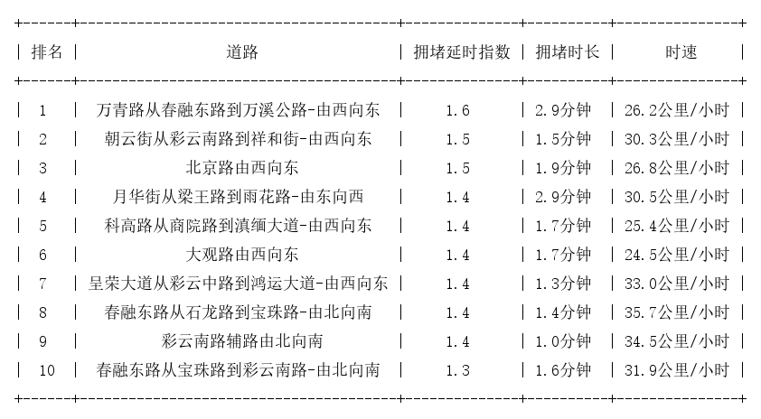 4月16日7时, 昆明早高峰路况