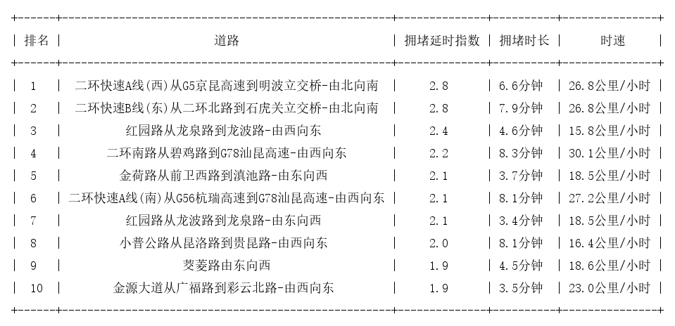 4月16日8时, 昆明早高峰路况