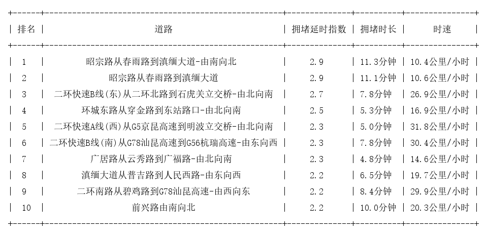 4月16日9时, 昆明早高峰路况