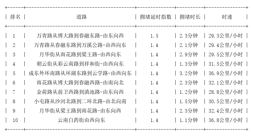 4月17日7时, 昆明早高峰路况