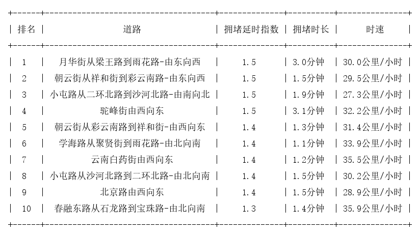 4月18日7时, 昆明早高峰路况