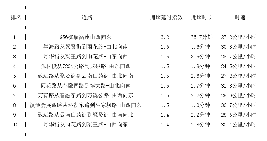4月19日7时, 昆明早高峰路况