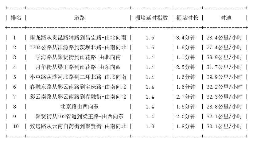 4月20日7时, 昆明早高峰路况