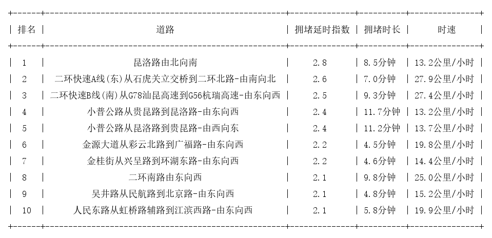4月20日18时, 昆明晚高峰路况