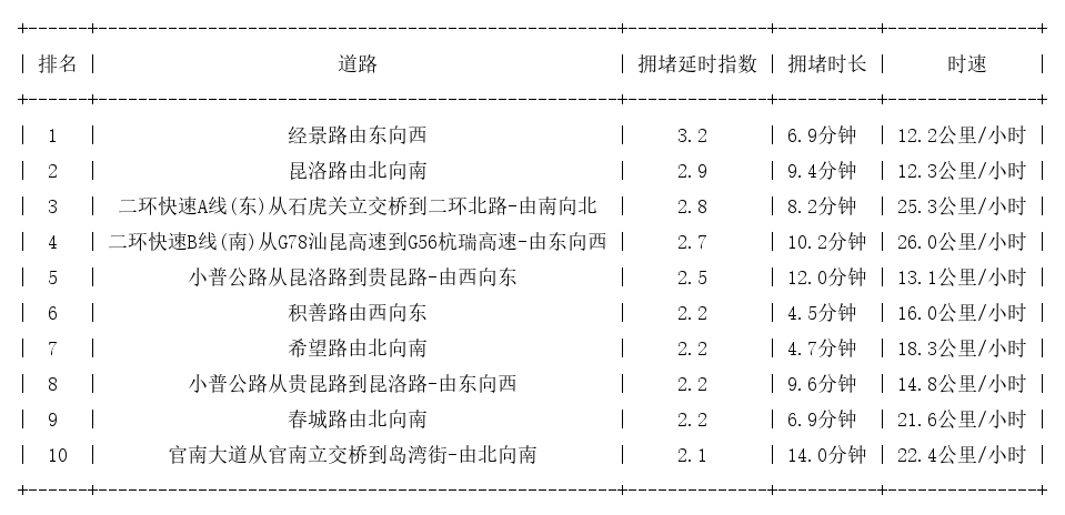 04月20日19时, 昆明晚高峰路况