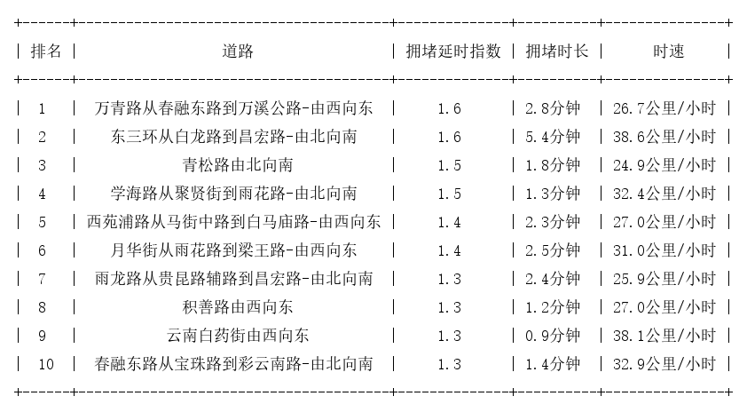 04月21日07时, 昆明早高峰路况
