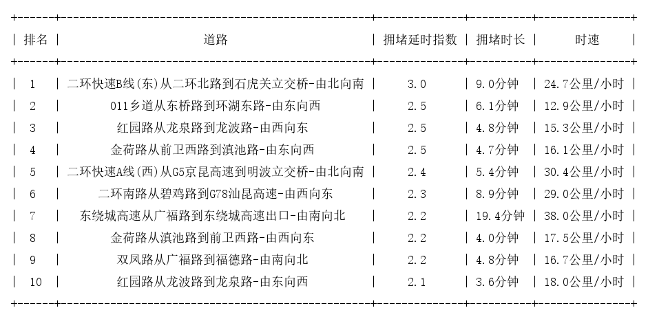 04月21日08时, 昆明早高峰路况