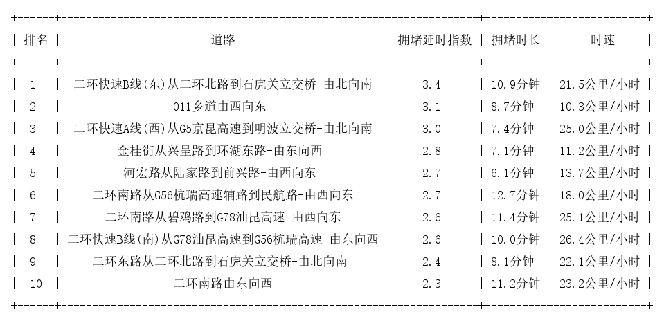 04月21日09时, 昆明早高峰路况