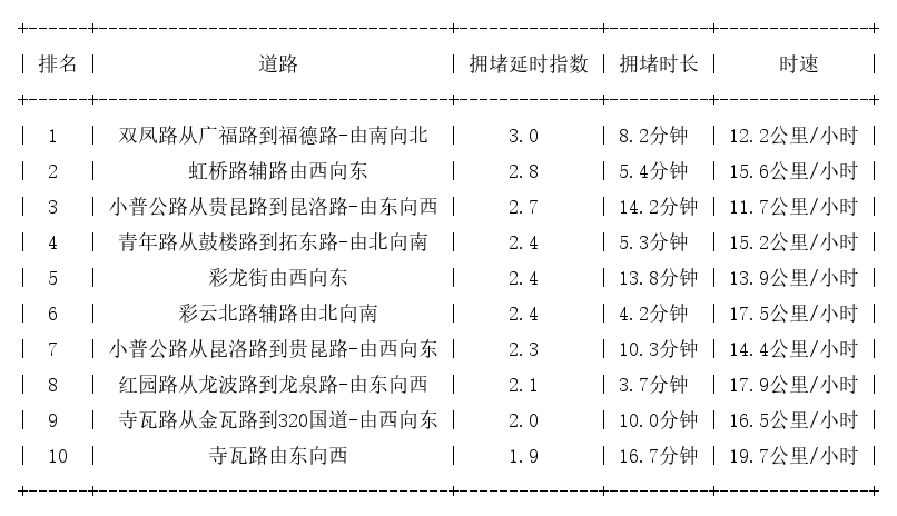 04月21日17时, 昆明晚高峰路况