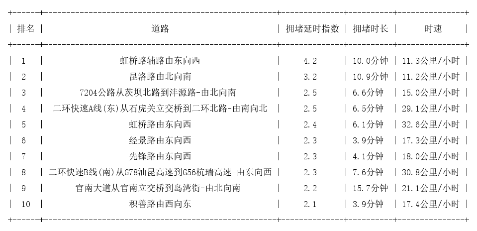 04月21日18时, 昆明晚高峰路况
