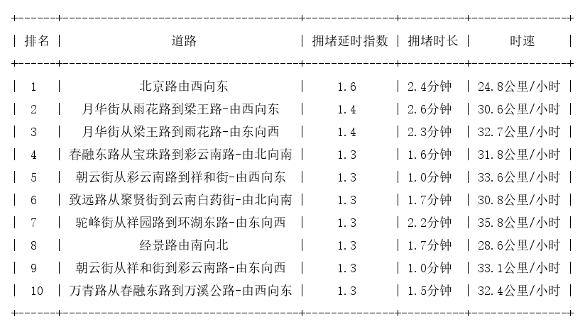 04月22日07时, 昆明早高峰路况