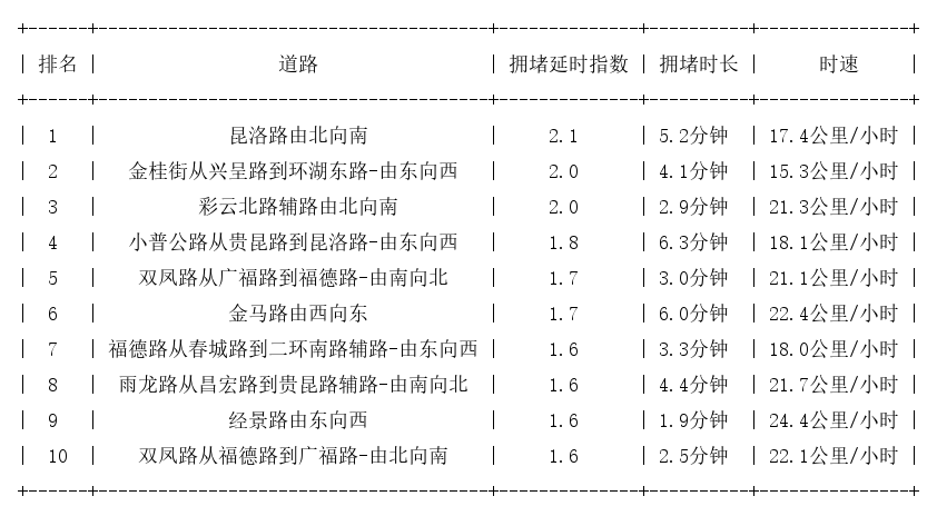 04月22日17时, 昆明晚高峰路况