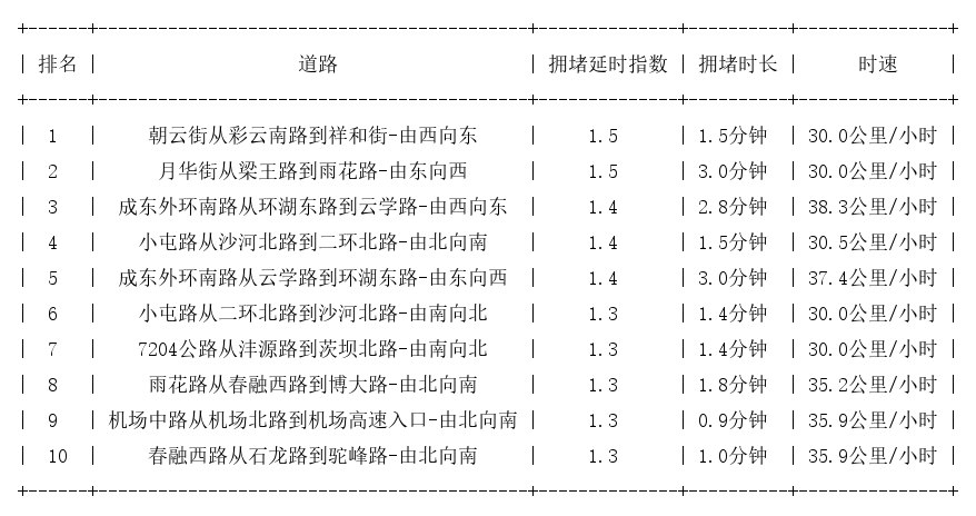 04月23日07时, 昆明早高峰路况