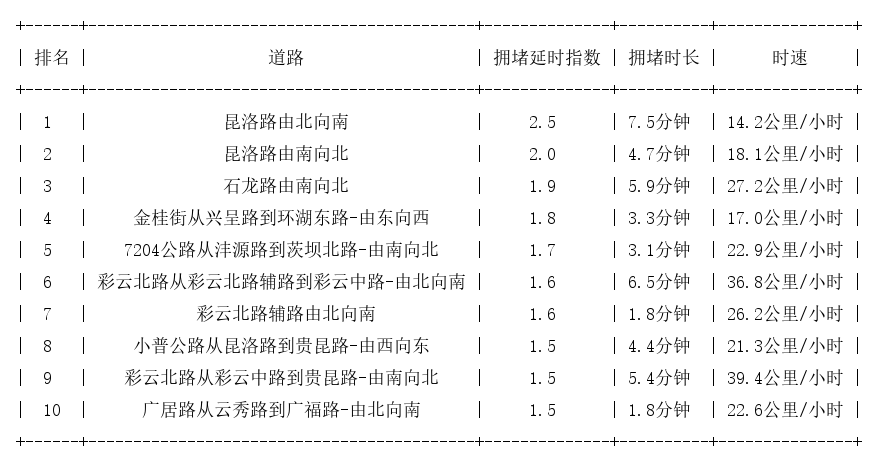04月25日17时, 昆明晚高峰路况
