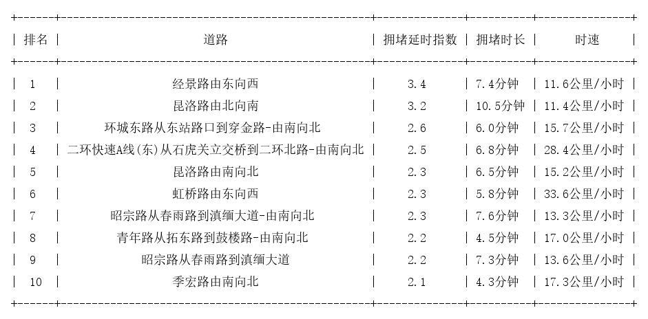 04月25日18时, 昆明晚高峰路况