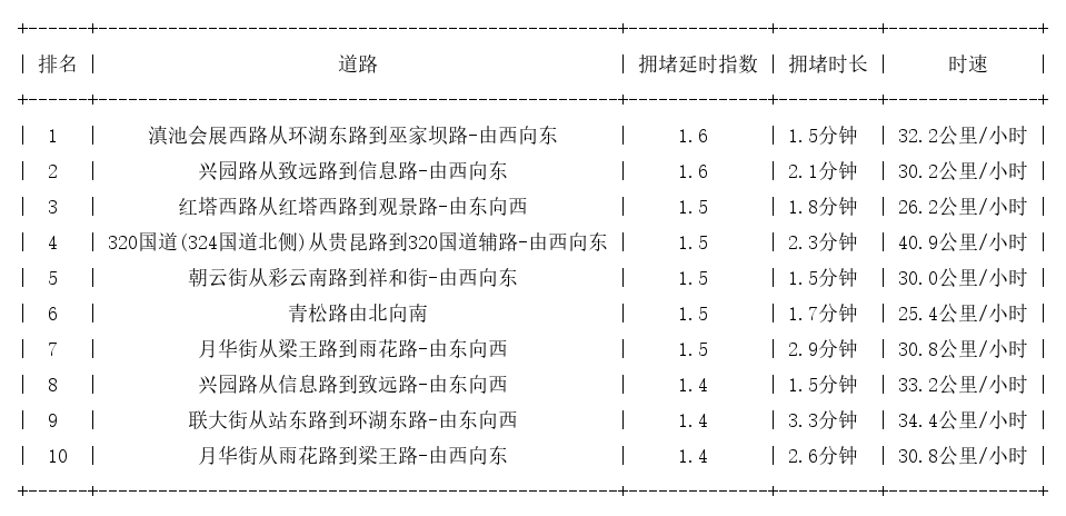 04月26日07时, 昆明早高峰路况