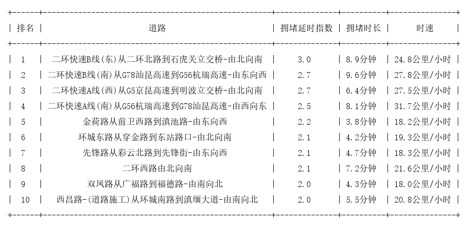 04月26日08时, 昆明早高峰路况