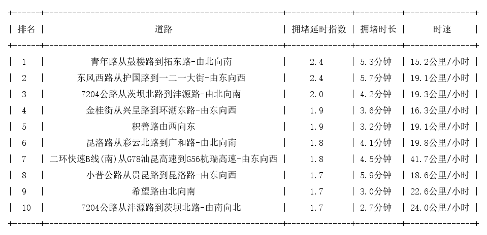 04月26日17时, 昆明晚高峰路况