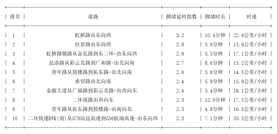04月26日19时, 昆明晚高峰路况