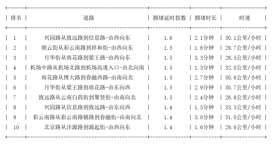 04月27日07时, 昆明早高峰路况