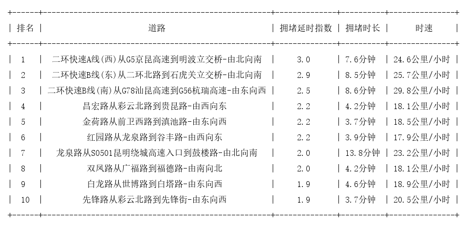 04月27日08时, 昆明早高峰路况