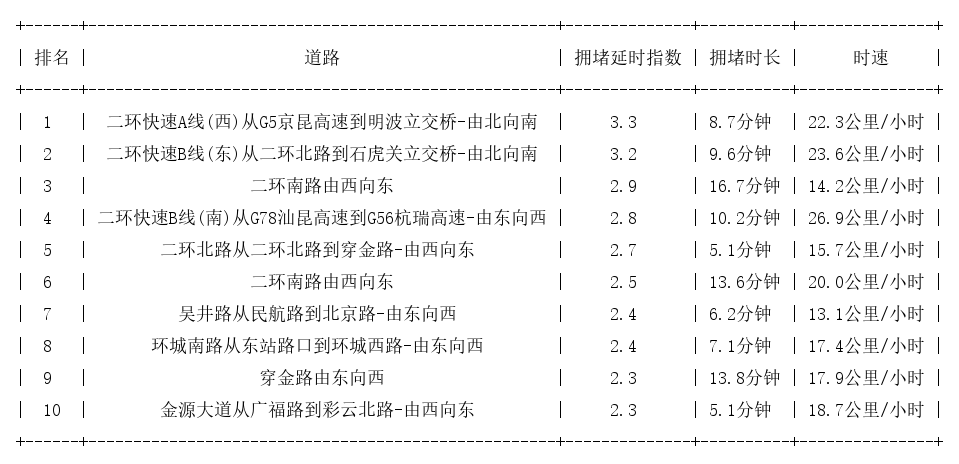 04月27日09时, 昆明早高峰路况