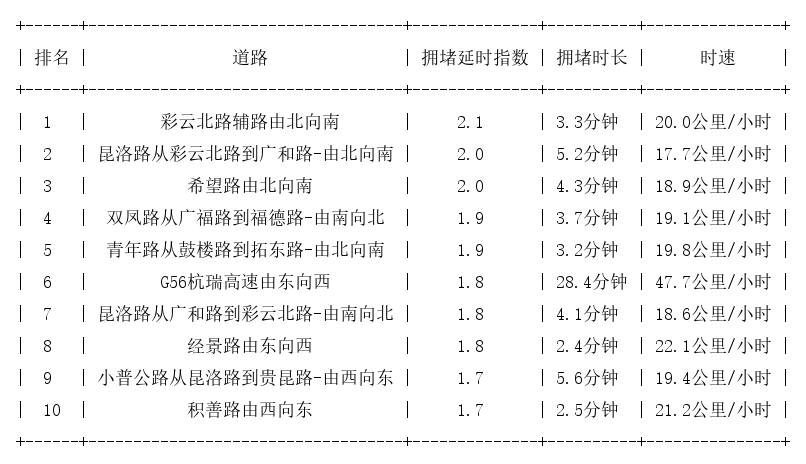 04月27日17时, 昆明晚高峰路况
