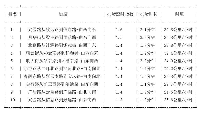 04月28日07时, 昆明早高峰路况