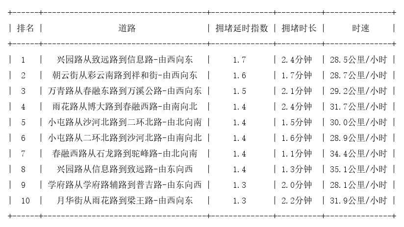 04月29日07时, 昆明早高峰路况