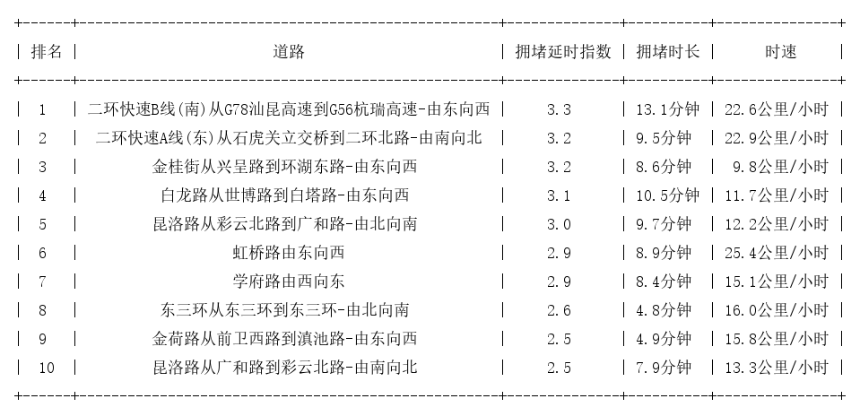 04月29日18时, 昆明晚高峰路况