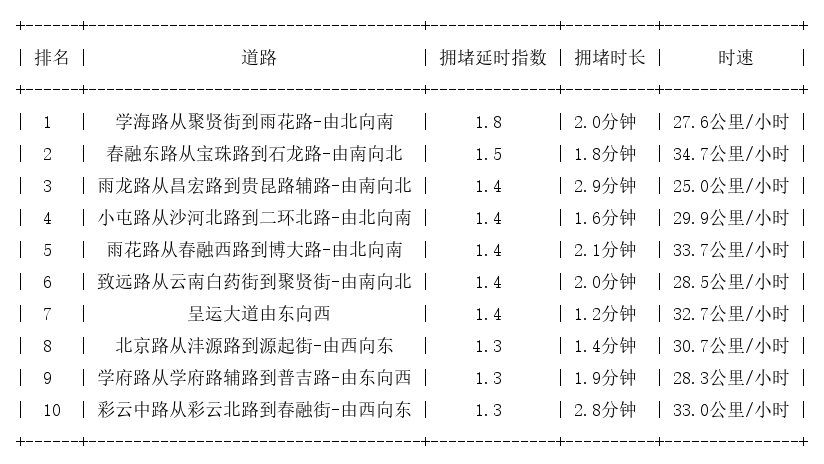 04月30日07时, 昆明早高峰路况