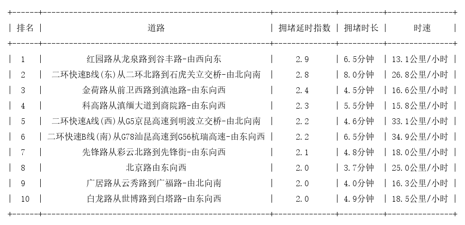 04月30日08时, 昆明早高峰路况